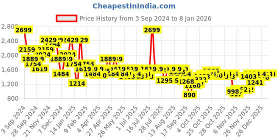 myntra.com ELLE Women Flatform Heels Sandals elle Price History Graph from 3 Sep 2024 to 5 Jan 2026