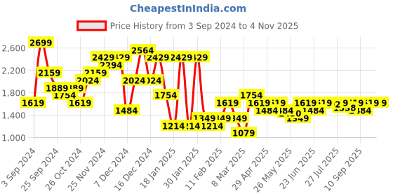 myntra.com ELLE Women Flatform Heels Sandals elle Price History Graph from 3 Sep 2024 to 2 Nov 2025