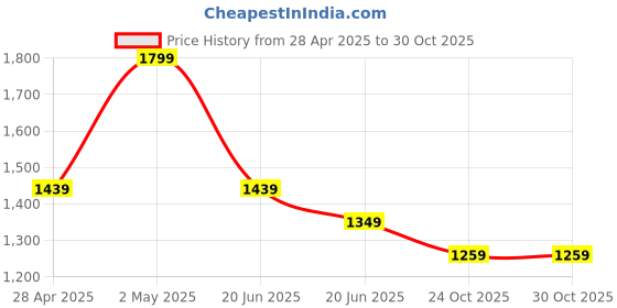 myntra.com ELLE Women Floral Printed PU Zip Around Wallet elle Price History Graph from 28 Apr 2025 to 30 Oct 2025