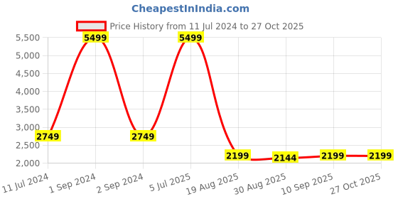 myntra.com ELLE Women Grey & Black Puffer Jacket elle Price History Graph from 11 Jul 2024 to 26 Oct 2025
