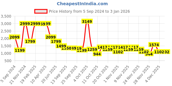 myntra.com ELLE Women High-Rise Relaxed Fit Shorts elle Price History Graph from 5 Sep 2024 to 30 Dec 2025