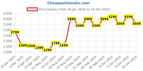 myntra.com ELLE Women High-Rise Trouser elle Price History Graph from 18 Jan 2025 to 19 Oct 2025