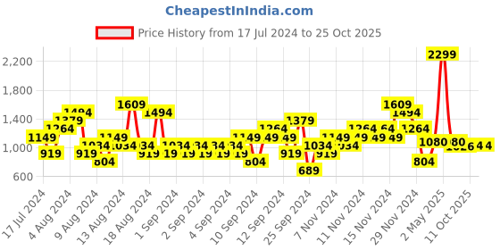 myntra.com ELLE Women Horsebit Loafers elle Price History Graph from 17 Jul 2024 to 24 Oct 2025