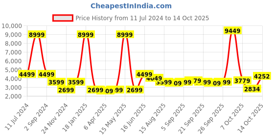 myntra.com ELLE Women Hounds-Tooth Checked Double-Breasted Overcoat elle Price History Graph from 11 Jul 2024 to 14 Oct 2025