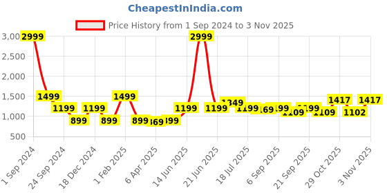 myntra.com ELLE Women Lime Green & White Printed Tiered Knee-Length Skirt elle Price History Graph from 1 Sep 2024 to 2 Nov 2025