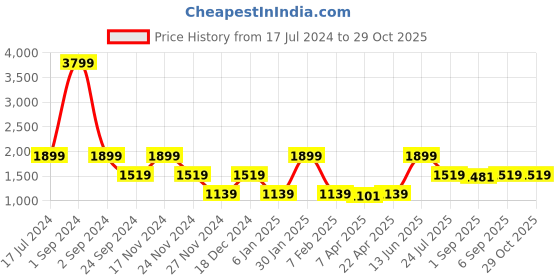 myntra.com ELLE Women Low Distress Wide Leg Jeans elle Price History Graph from 17 Jul 2024 to 29 Oct 2025