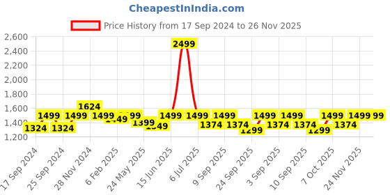 myntra.com ELLE Women Maroon Block Heel Regular Boots elle Price History Graph from 17 Sep 2024 to 26 Nov 2025
