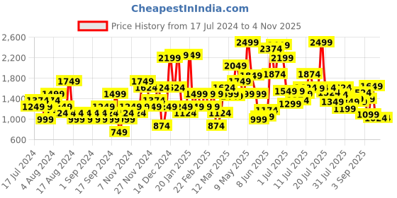 myntra.com ELLE Women Metal Detail Slim Heel Pumps elle Price History Graph from 17 Jul 2024 to 3 Nov 2025