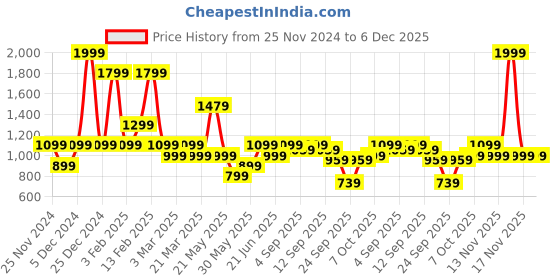 myntra.com ELLE Women Metallic Detail Block Heels elle Price History Graph from 25 Nov 2024 to 5 Dec 2025