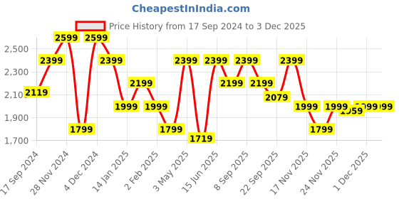 myntra.com ELLE Women Mid-Top Block Heel Regular Boots elle Price History Graph from 17 Sep 2024 to 1 Dec 2025
