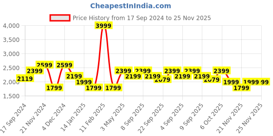 myntra.com ELLE Women Mid-Top Block Heel Regular Boots elle Price History Graph from 17 Sep 2024 to 25 Nov 2025