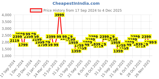 myntra.com ELLE Women Mid-Top Block Heel Regular Boots elle Price History Graph from 17 Sep 2024 to 4 Dec 2025