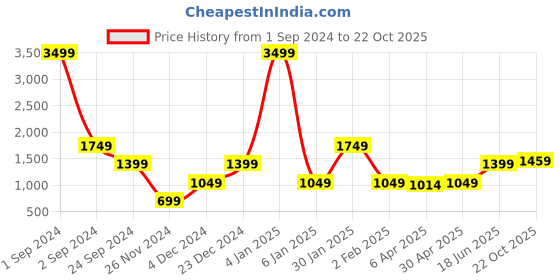 myntra.com ELLE Women Navy Blue Skinny Fit Light Fade Jeans elle Price History Graph from 1 Sep 2024 to 22 Oct 2025
