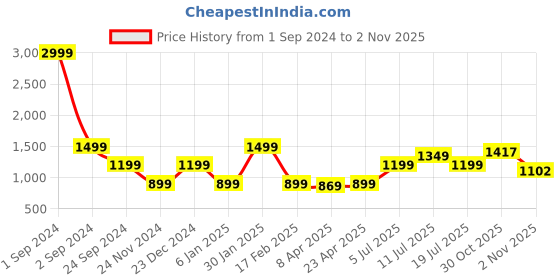 myntra.com ELLE Women Navy Blue Straight Fit Light Fade Jeans elle Price History Graph from 1 Sep 2024 to 2 Nov 2025