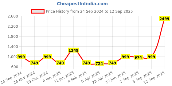 myntra.com ELLE Women Off White Solid Pure Cotton A-Line Above Knee-Length Skirt with Attached Belt elle Price History Graph from 24 Sep 2024 to 12 Sep 2025