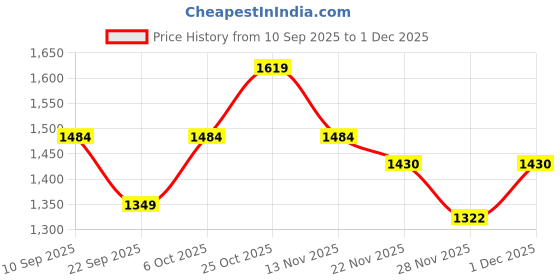 myntra.com ELLE Women Open Toe Block Heel Sandals elle Price History Graph from 10 Sep 2025 to 1 Dec 2025