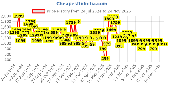 myntra.com ELLE Women Open Toe Flats elle Price History Graph from 24 Jul 2024 to 23 Nov 2025