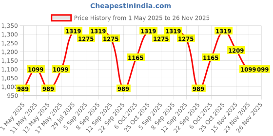 myntra.com ELLE Women Open Toe Flats elle Price History Graph from 1 May 2025 to 25 Nov 2025
