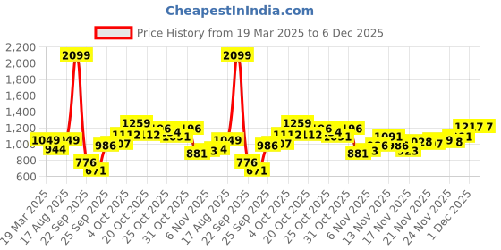 myntra.com ELLE Women Open Toe Flats elle Price History Graph from 19 Mar 2025 to 5 Dec 2025