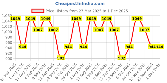 myntra.com ELLE Women Open Toe Flats elle Price History Graph from 23 Mar 2025 to 30 Nov 2025
