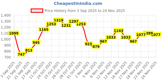 myntra.com ELLE Women Open Toe Flats elle Price History Graph from 3 Sep 2025 to 24 Nov 2025
