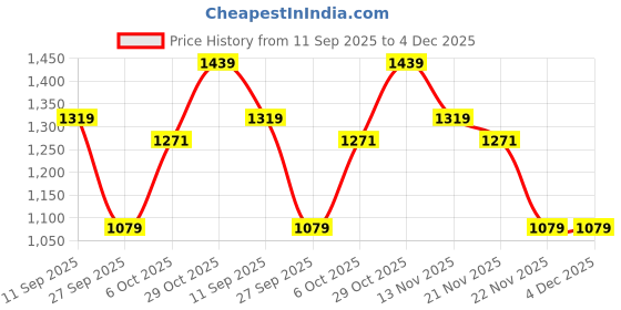 myntra.com ELLE Women Open Toe Flats elle Price History Graph from 11 Sep 2025 to 4 Dec 2025
