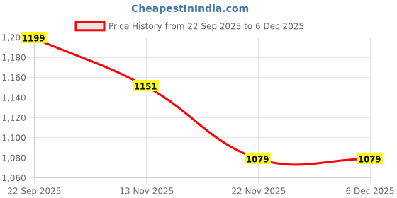 myntra.com ELLE Women Open Toe Flats elle Price History Graph from 22 Sep 2025 to 5 Dec 2025