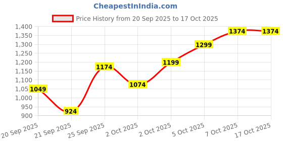 myntra.com ELLE Women Open Toe Flats elle Price History Graph from 20 Sep 2025 to 16 Oct 2025
