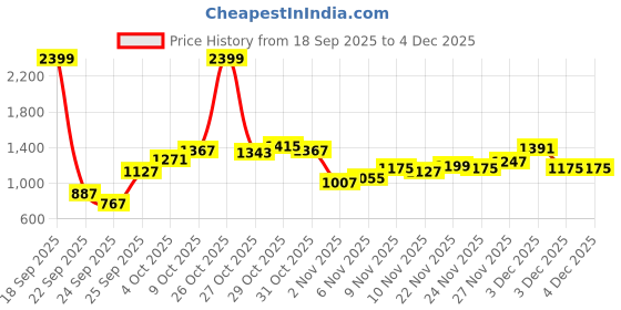 myntra.com ELLE Women Open Toe Flats elle Price History Graph from 18 Sep 2025 to 4 Dec 2025