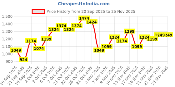 myntra.com ELLE Women Open Toe Flats with Buckle elle Price History Graph from 20 Sep 2025 to 24 Nov 2025