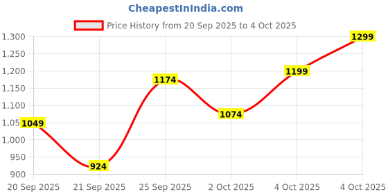 myntra.com ELLE Women Open Toe Flats With Buckle Closure elle Price History Graph from 20 Sep 2025 to 4 Oct 2025