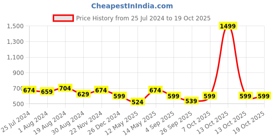 myntra.com ELLE Women Open Toe Flats With Buckles elle Price History Graph from 25 Jul 2024 to 18 Oct 2025