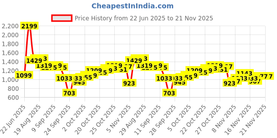 myntra.com ELLE Women Open Toe Flats with Buckles elle Price History Graph from 22 Jun 2025 to 20 Nov 2025