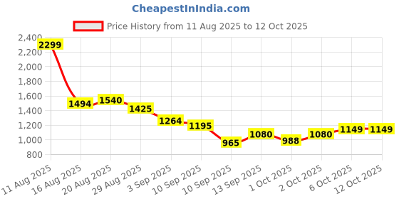 myntra.com ELLE Women Open Toe Flats with Buckles elle Price History Graph from 11 Aug 2025 to 12 Oct 2025