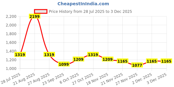 myntra.com ELLE Women Open Toe Flats with Buckles elle Price History Graph from 28 Jul 2025 to 1 Dec 2025