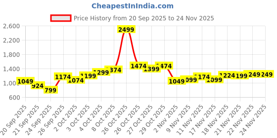 myntra.com ELLE Women Open Toe Flats with Buckles elle Price History Graph from 20 Sep 2025 to 24 Nov 2025