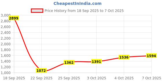 myntra.com ELLE Women Open Toe Party Block Sandals with Buckles elle Price History Graph from 18 Sep 2025 to 4 Oct 2025