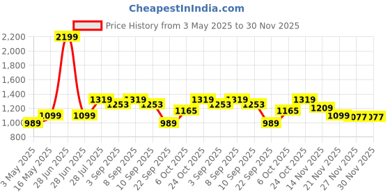 myntra.com ELLE Women Open Toe Platform Heel Sandals elle Price History Graph from 3 May 2025 to 29 Nov 2025