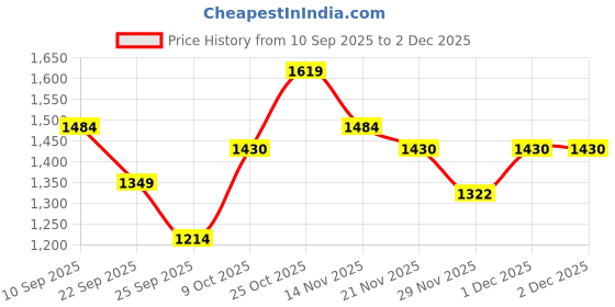 myntra.com ELLE Women Open Toe Platform Sandals elle Price History Graph from 10 Sep 2025 to 1 Dec 2025