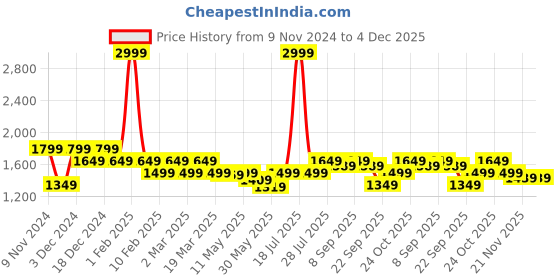 myntra.com ELLE Women Open Toe Synthetic Open Back Heels elle Price History Graph from 9 Nov 2024 to 4 Dec 2025