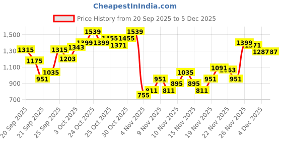 myntra.com ELLE Women Open Toe Wedge Heeled Sandals elle Price History Graph from 20 Sep 2025 to 5 Dec 2025