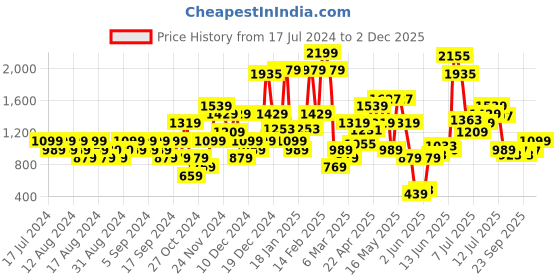 myntra.com ELLE Women Party Block Heels With Knot Detail elle Price History Graph from 17 Jul 2024 to 2 Dec 2025