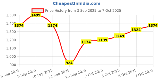 myntra.com ELLE Women Party Block Sandals with Buckles elle Price History Graph from 3 Sep 2025 to 7 Oct 2025