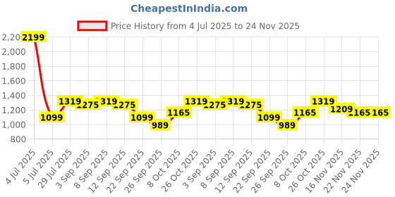 myntra.com ELLE Women Party Open Toe Flats with Buckles elle Price History Graph from 4 Jul 2025 to 24 Nov 2025