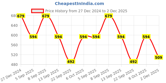 myntra.com ELLE Women Peach & Silver Striped Open Toe Flats elle Price History Graph from 27 Dec 2024 to 2 Dec 2025