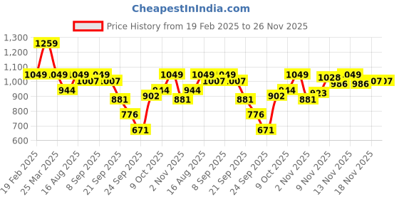 myntra.com ELLE Women Peach-Coloured Casual Open Toe Flats elle Price History Graph from 19 Feb 2025 to 25 Nov 2025
