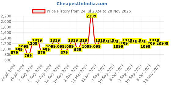 myntra.com ELLE  Women Peep Toes Block Heels elle Price History Graph from 24 Jul 2024 to 20 Nov 2025