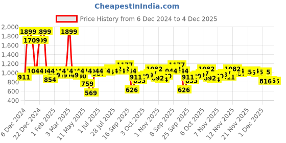 myntra.com ELLE  Women Peep Toes Block Heels elle Price History Graph from 6 Dec 2024 to 4 Dec 2025