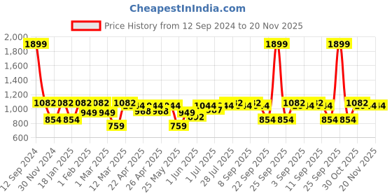 myntra.com ELLE Women Peep Toes Party Block Heels elle Price History Graph from 12 Sep 2024 to 19 Nov 2025