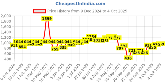 myntra.com ELLE Women Peep Toes Party Block Heels elle Price History Graph from 9 Dec 2024 to 4 Oct 2025
